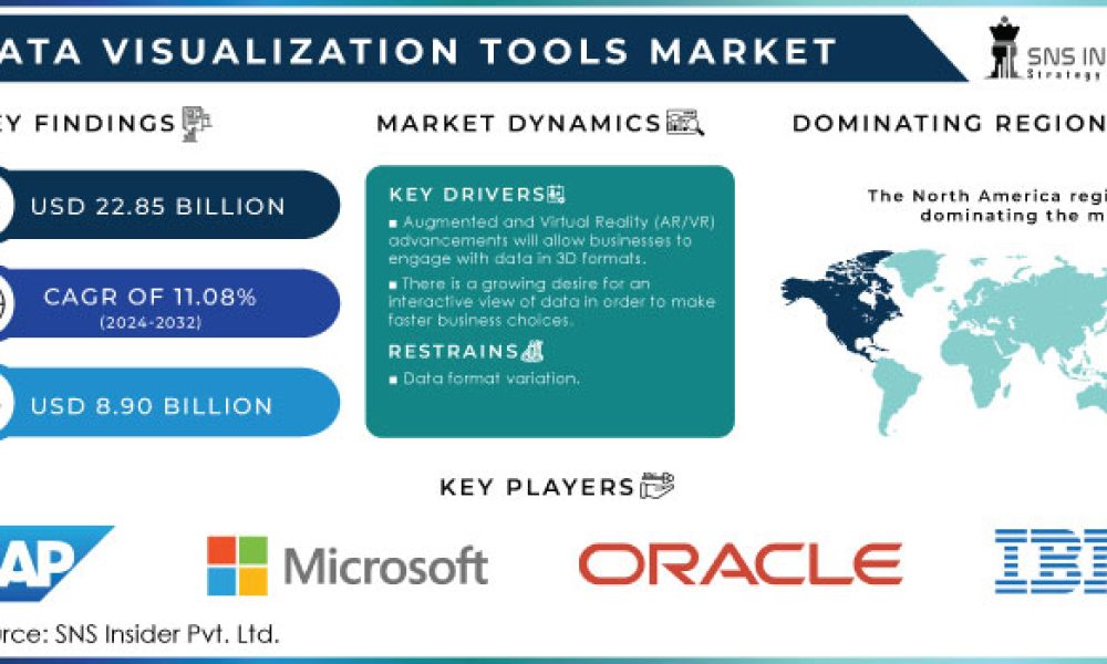 Data Visualization Tools Market