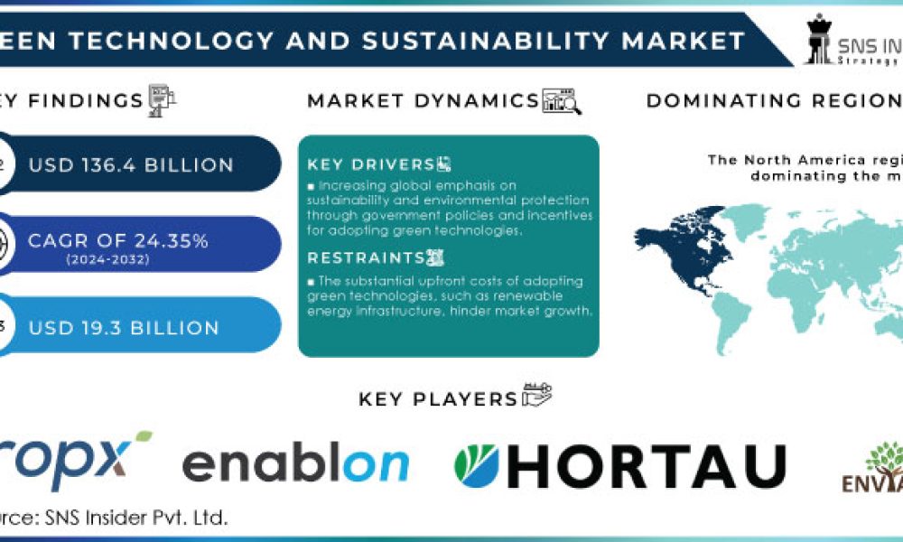 Green Technology and Sustainability Market