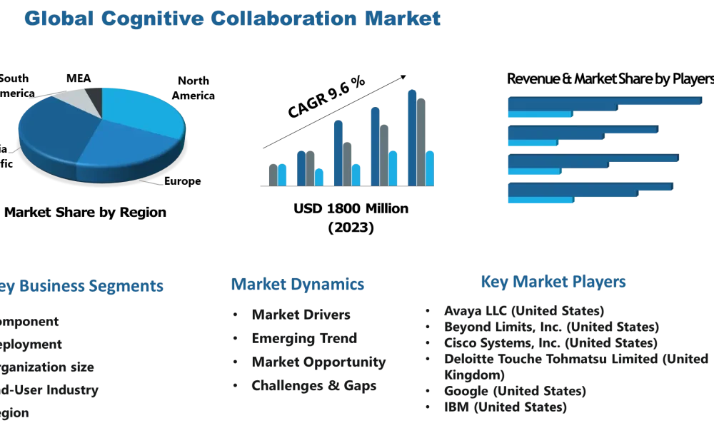 Cognitive Collaboration Market