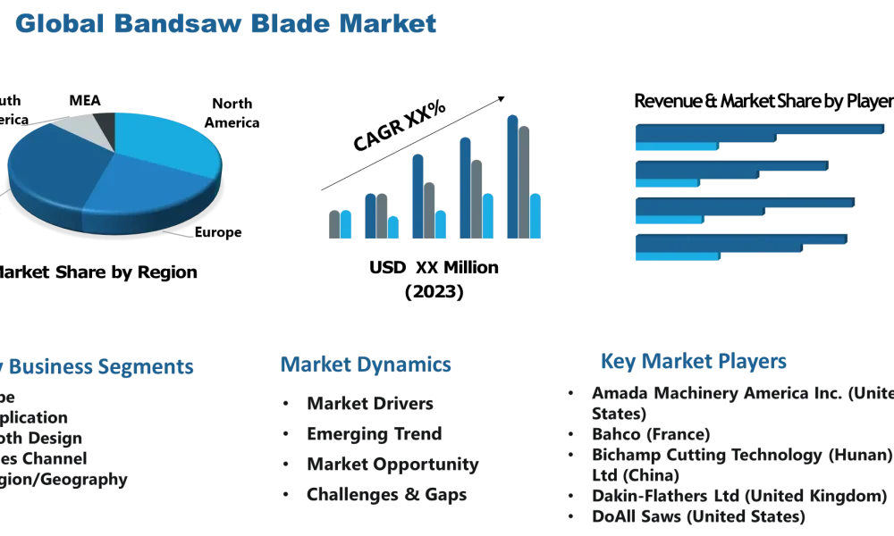 Bandsaw Blade Market
