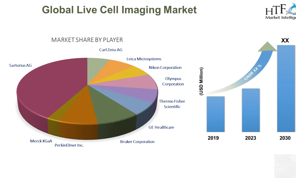 Live Cell Imaging Market