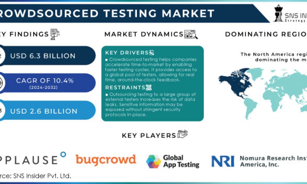 Crowdsourced Testing Market