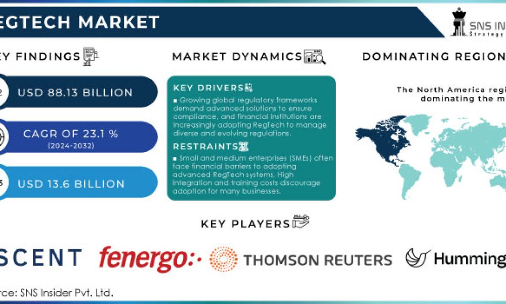 RegTech Market to Soar from USD 13.6B in 2023 to USD 88.13B by 2032 ...