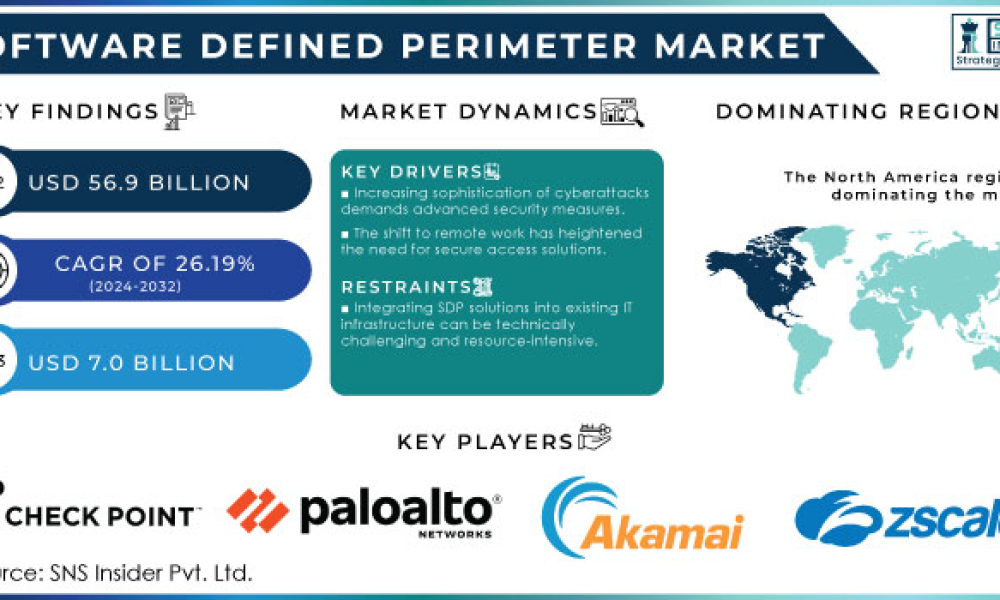 Software Defined Perimeter Market