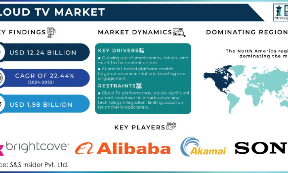 Cloud TV Market