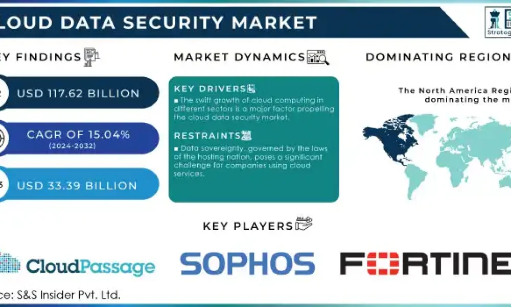Cloud Data Security Market