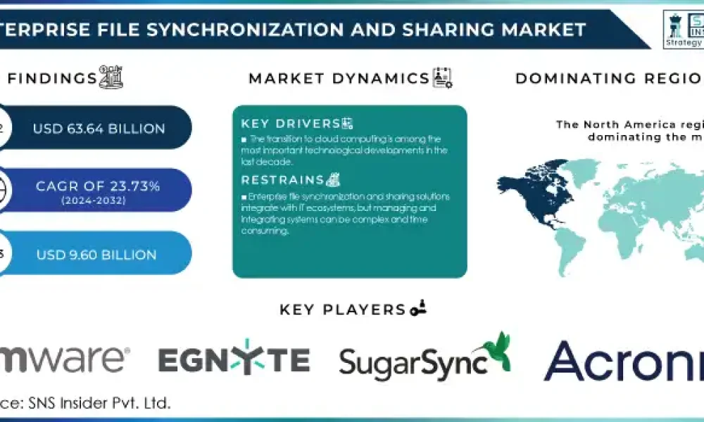 Enterprise File Synchronization and Sharing Market