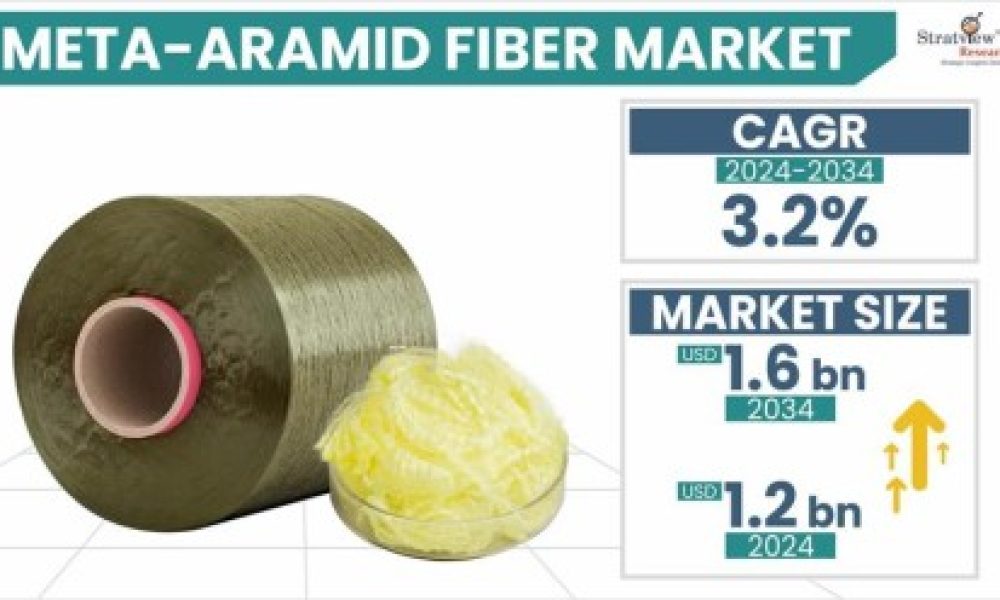 Meta-aramid Fiber Market Size & Forecast