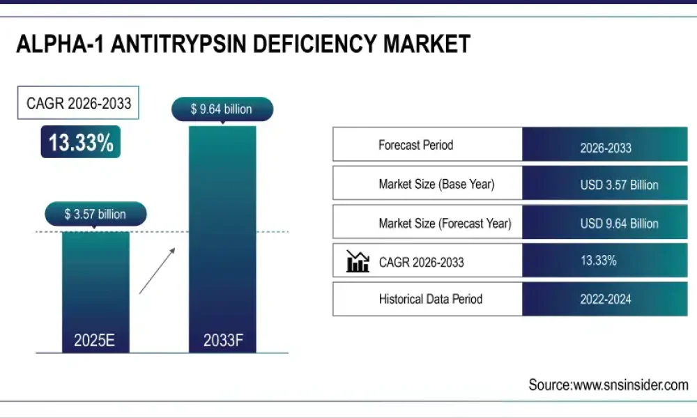 Alpha-1 Antitrypsin Deficiency Market Size