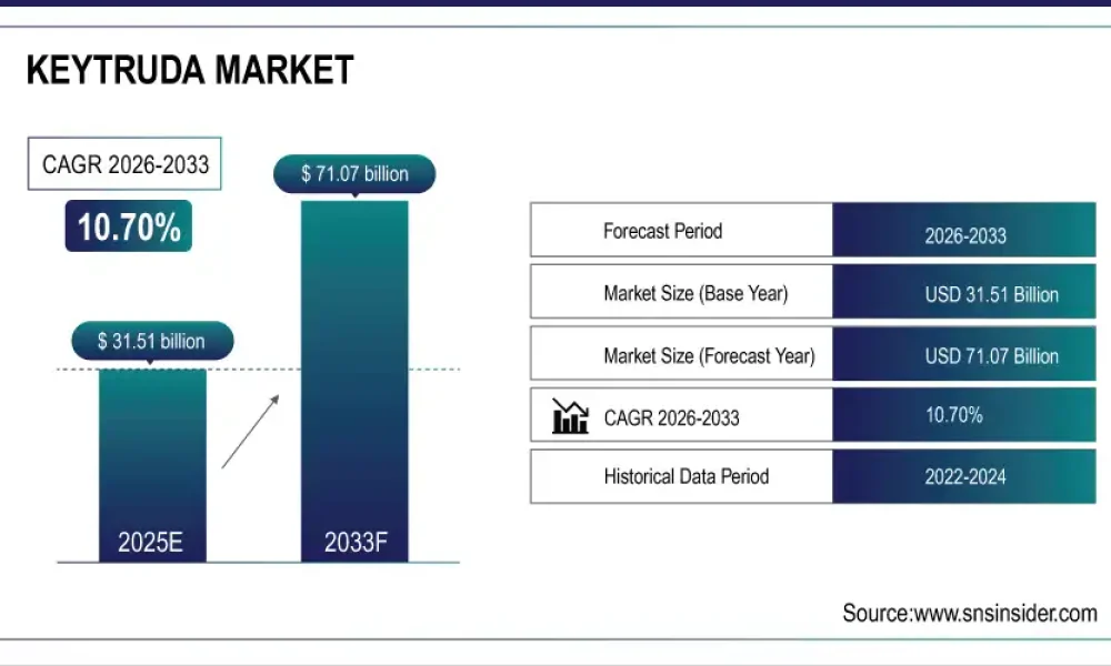 Keytruda Market Size