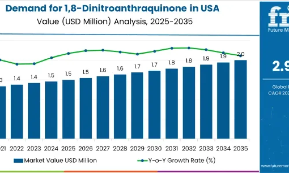 1,8 -Dinitroanthraquinone in USA