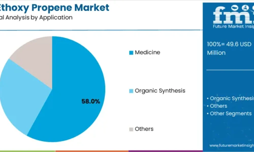 2-Ethoxy Propene Market
