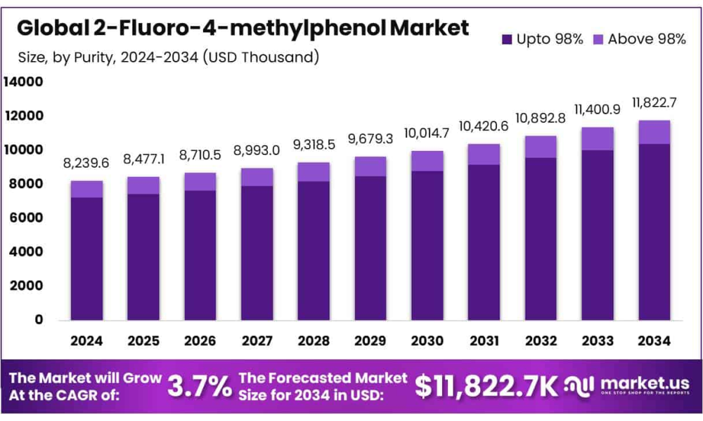2-Fluoro-4-Methylphenol Market