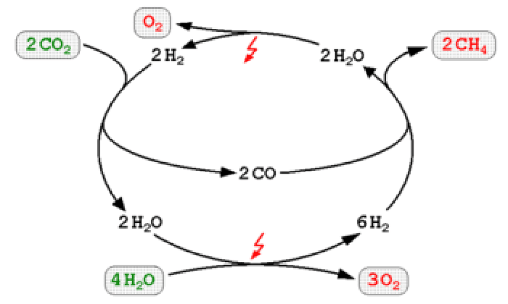 Power to Gas Market