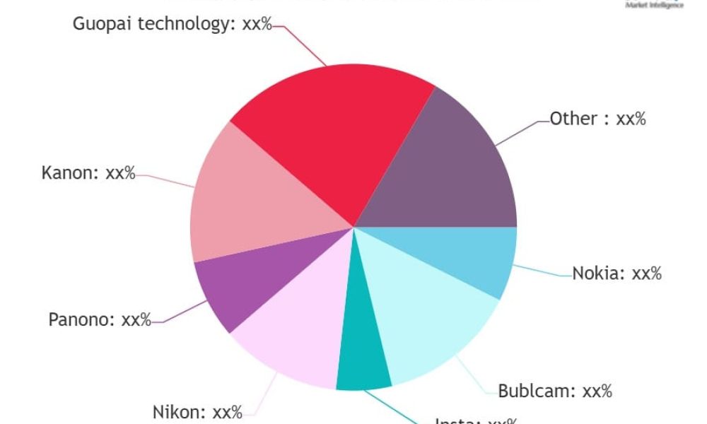 360 Degrees Panoramic Camera Market
