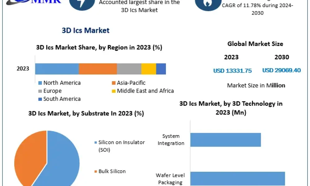 3D-Ics-Market