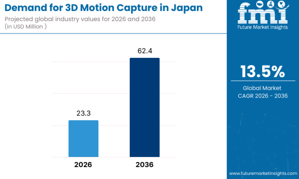 3D Motion Capture in Japan