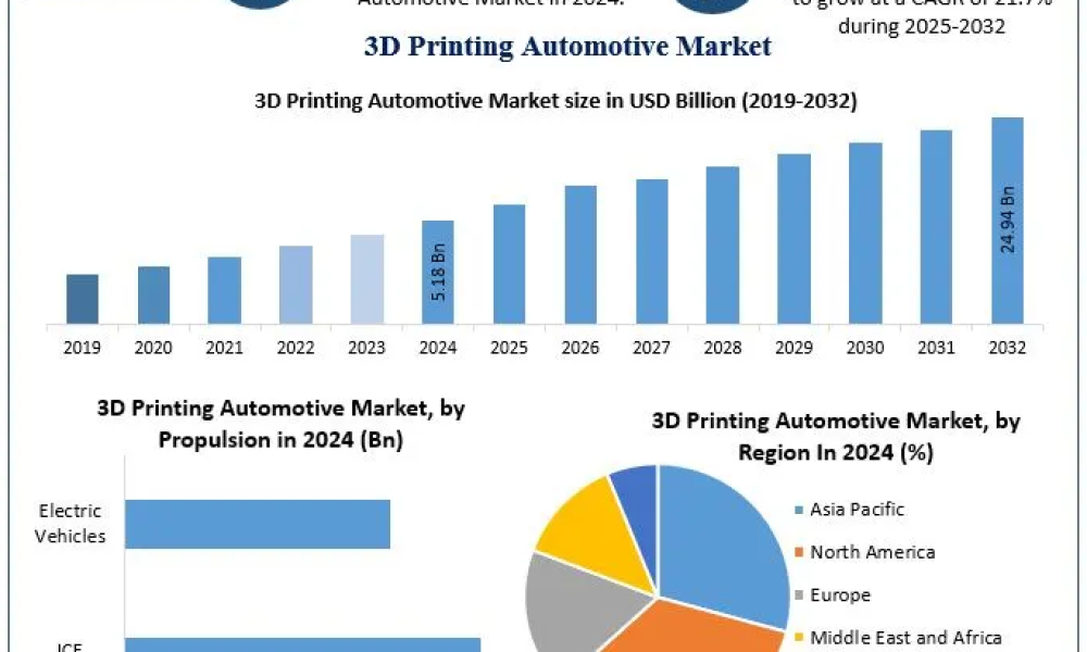 3D Printing Automotive Market