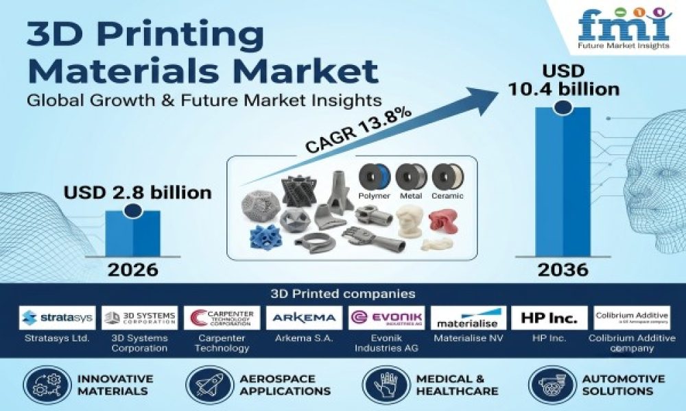 3D Printing Materials Market