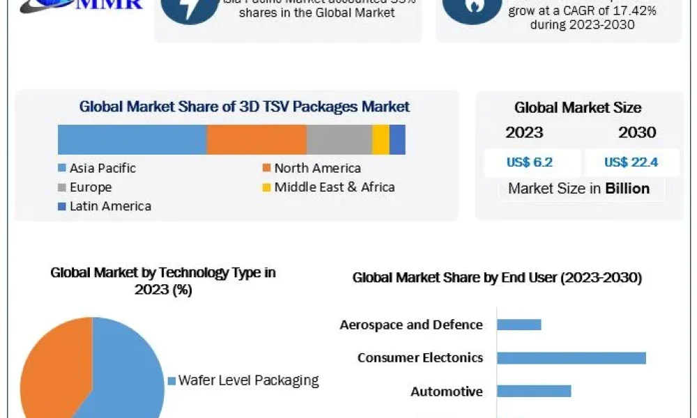 3D-TSV-Packages-Market