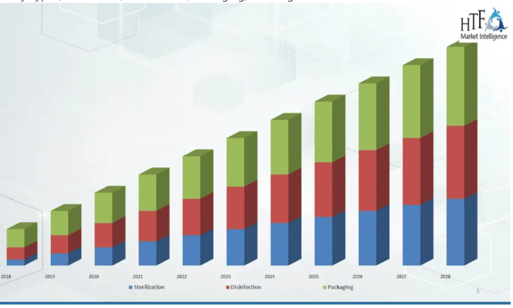 3rd Party Outsourcing of Central Sterile Services Market