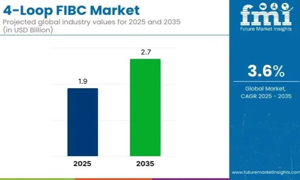 4-Loop FIBC Market