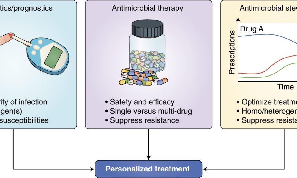 Antimicrobial Resistance Diagnostics Market