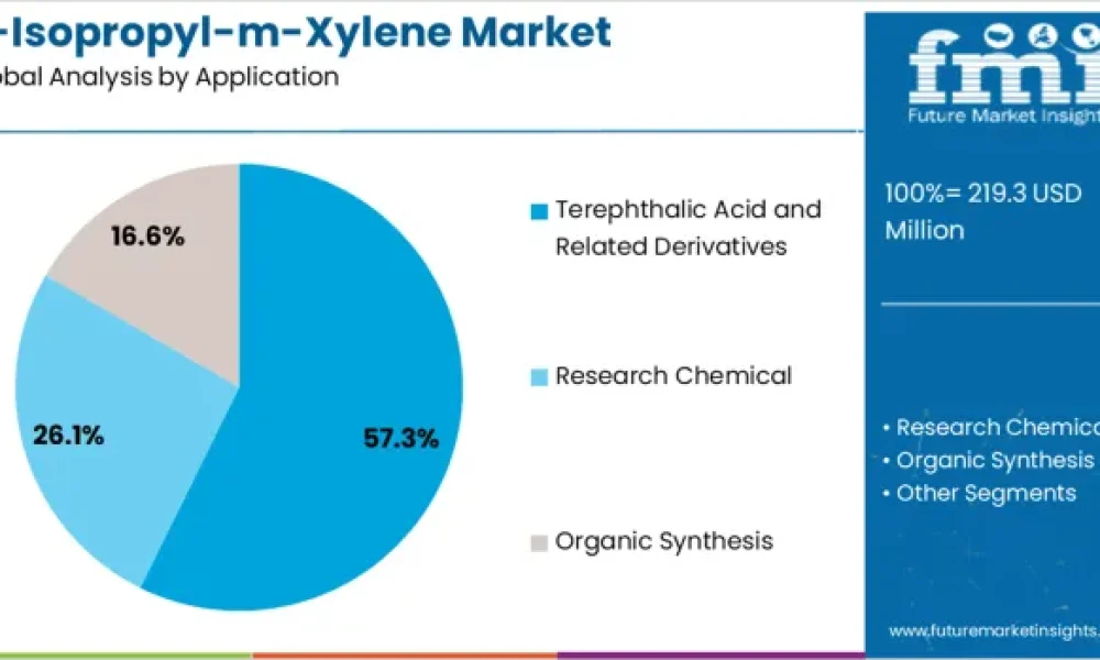 5-Isopropyl-m-Xylene Market