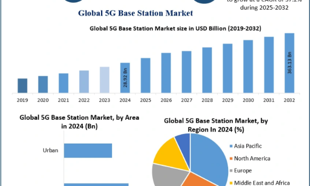 5G Base Station Market
