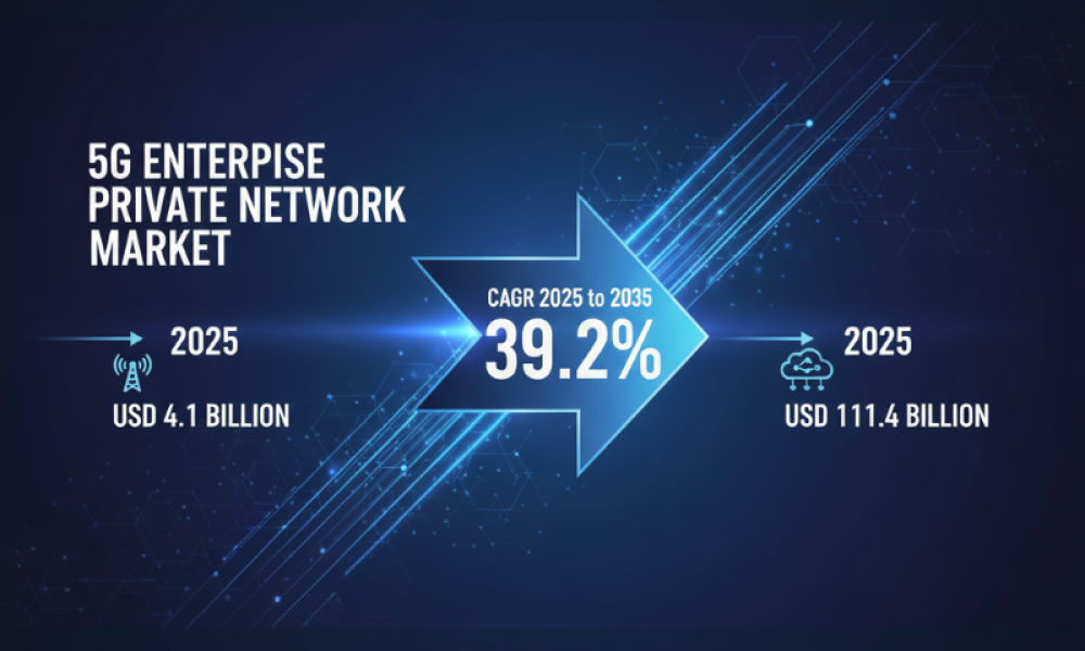 5G Enterprise Private Network Market Set to Reach USD 111.4 Billion by ...