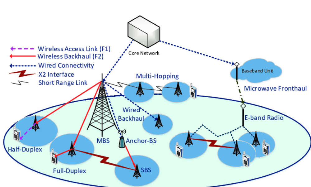 5G Wireless Backhaul Market Current Status and Future Prospects Newstrail