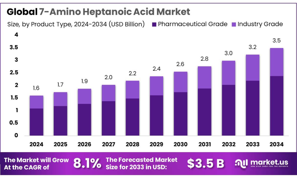 7-Amino Heptanoic Acid Market