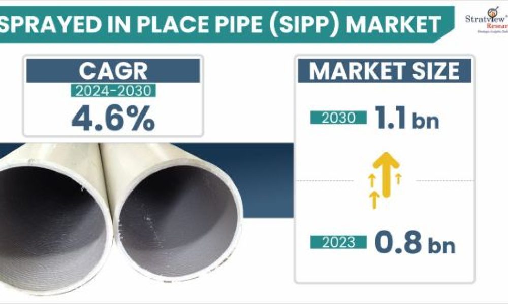 Sprayed-in-Place Pipe Market Size & Forecast