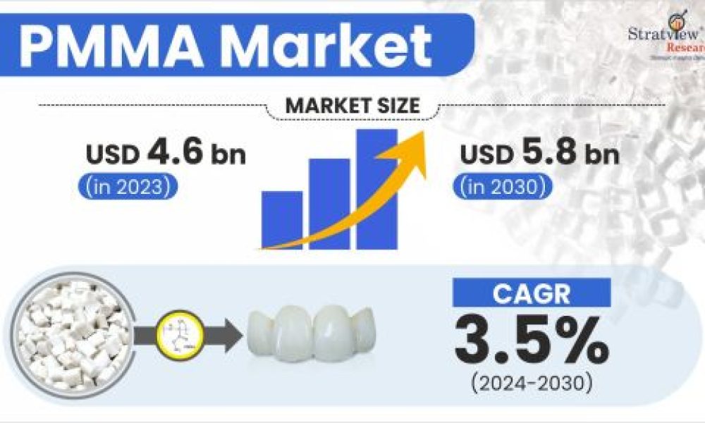 PMMA Market Size & Forecast