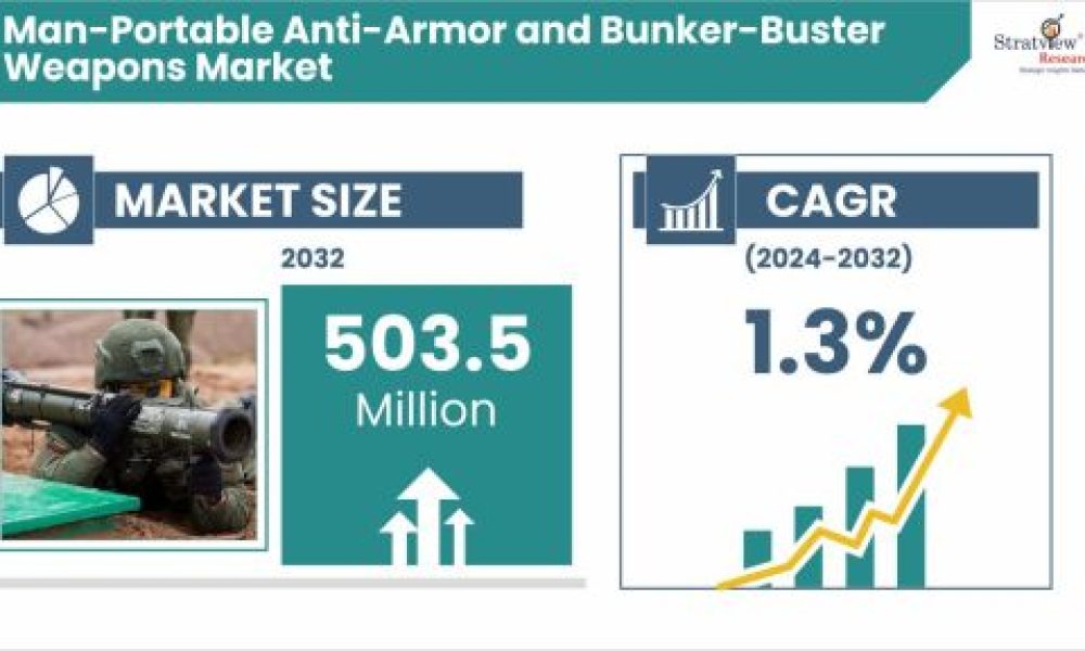 Man-Portable Anti-Armor and Bunker-Buster Weapons Market Size & Forecast