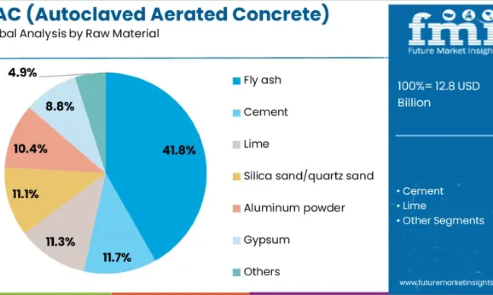 AAC (Autoclaved Aerated Concrete) Blocks Market