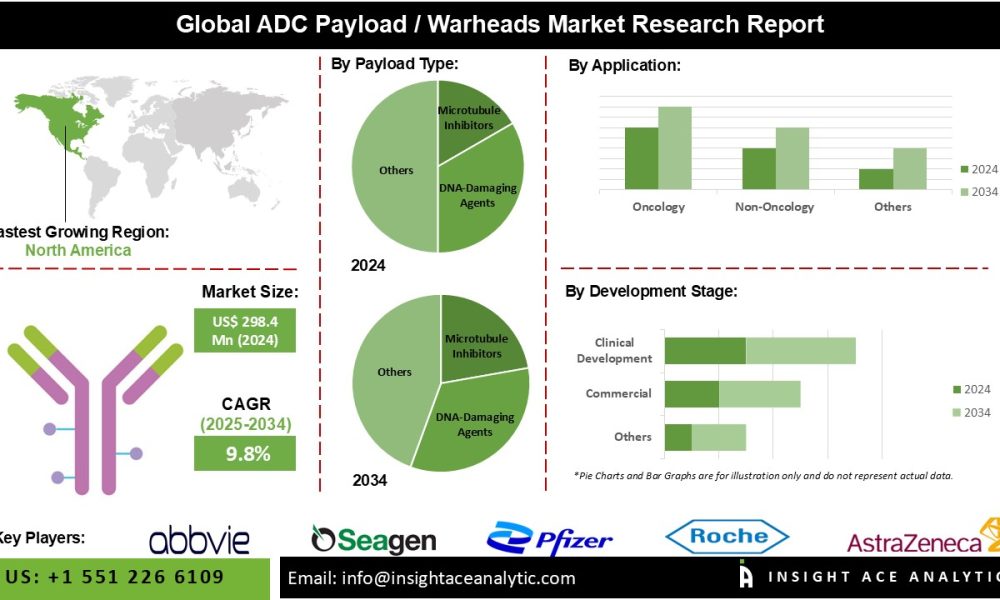 ADC Payload / Warheads Market Growth Driven by Emerging Non-Oncology ...