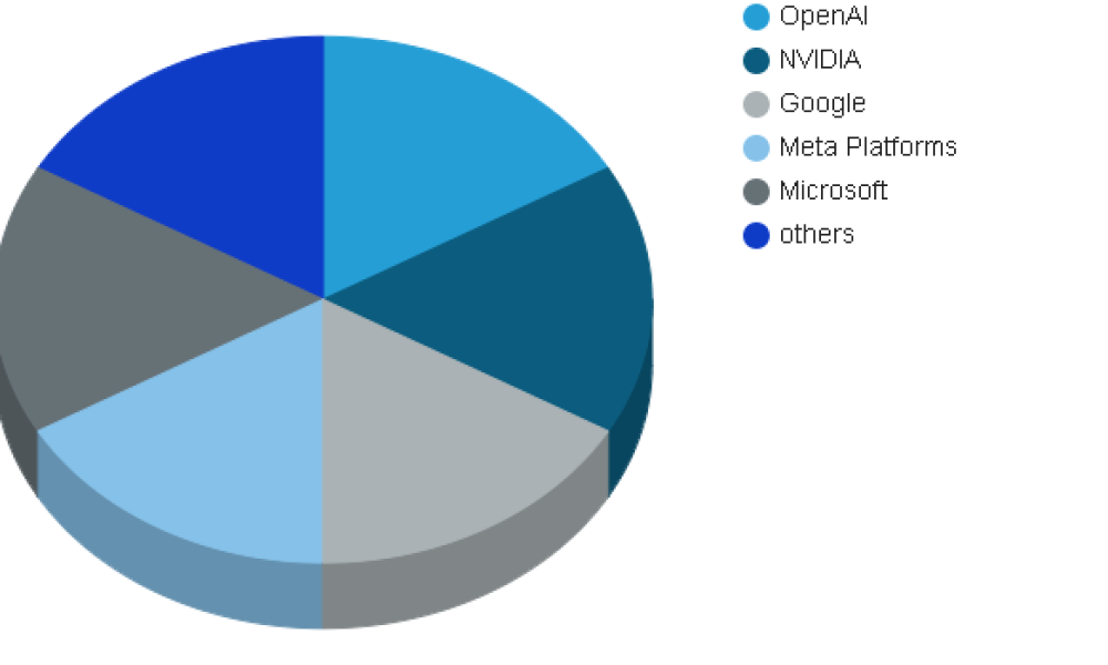 AI 3D Object Generators Market