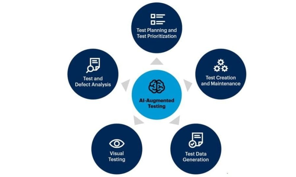 AI-Augmented Software-Testing Tools Market to Expand Robustly in 2023 ...