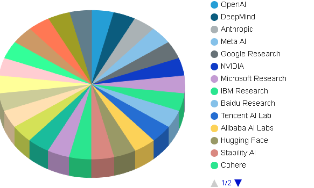 AI Emergence Market