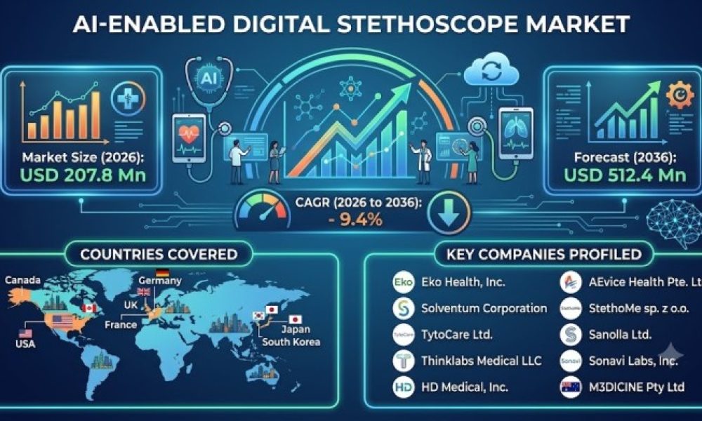 AI-Enabled Digital Stethoscope Market