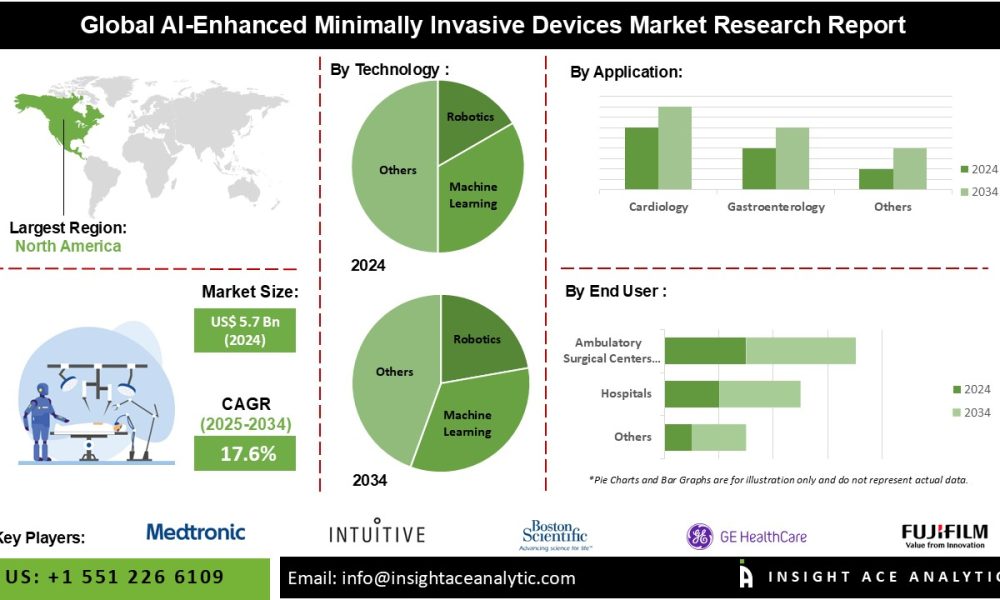 AI-Enhanced Minimally Invasive Devices Market
