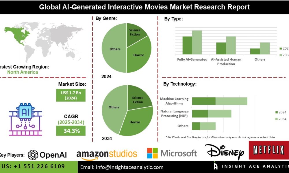 AI-Generated Interactive Movies Market