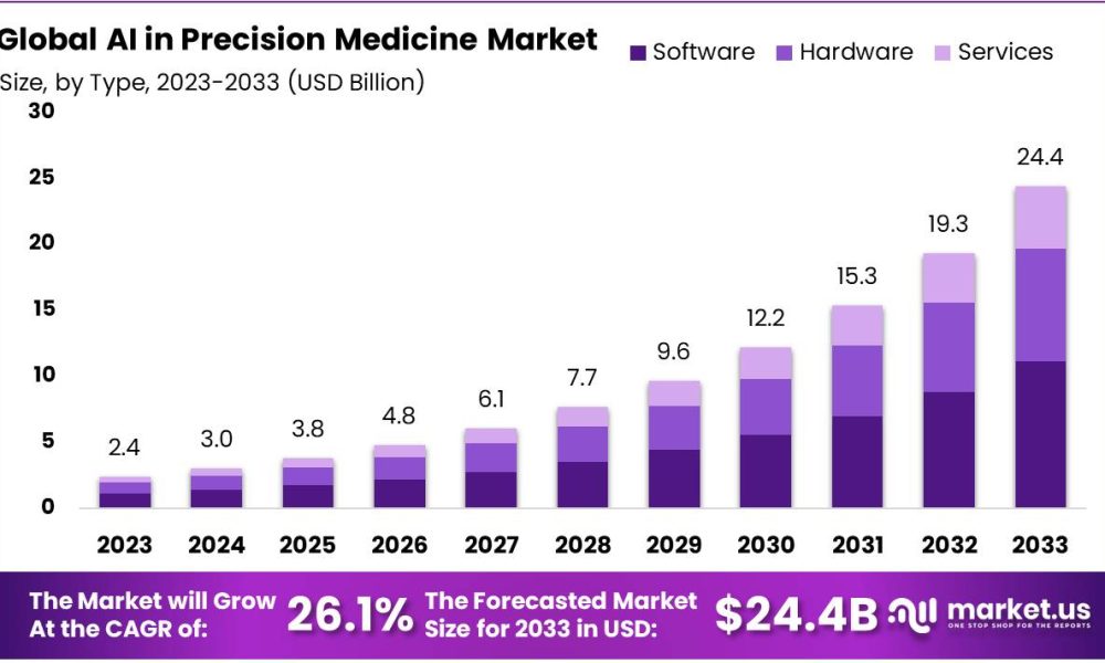 AI In Precision Medicine Market Growth.jpg