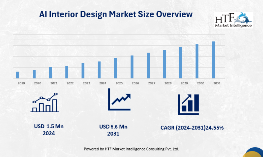 AI Interior Design Market Hits New High | Major Giants- Decorilla ...