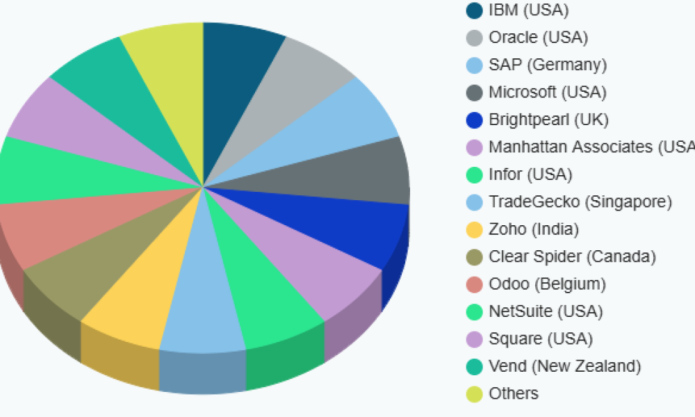 AI Inventory Management Market Is Booming Worldwide | IBM, Oracle, SAP ...
