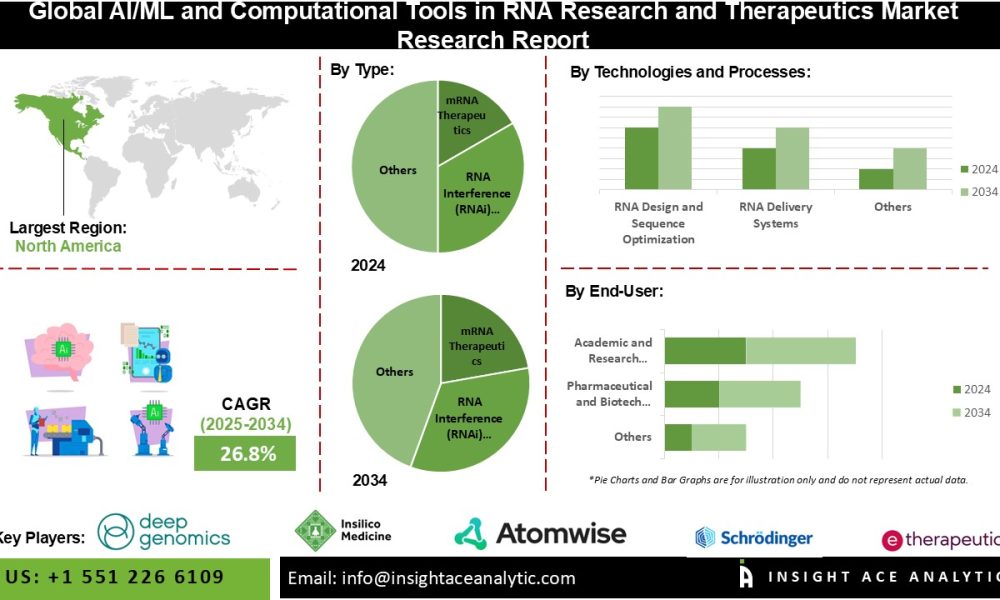 AI/ML and Computational Tools in RNA Research and Therapeutics Market
