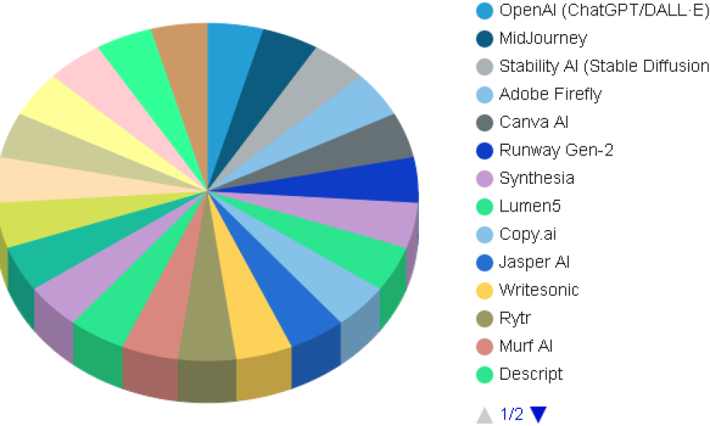 AI-Powered Creativity Market