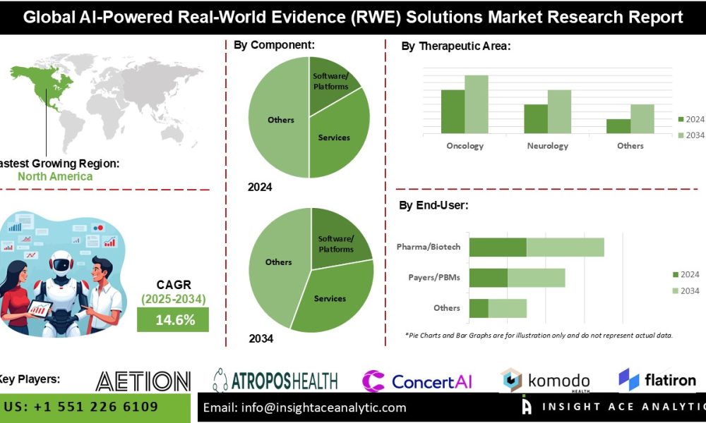 AI-Powered Real-World Evidence (RWE) Solutions Market