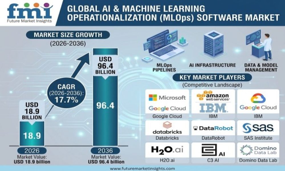 AI and Machine Learning Operationalization Software Market